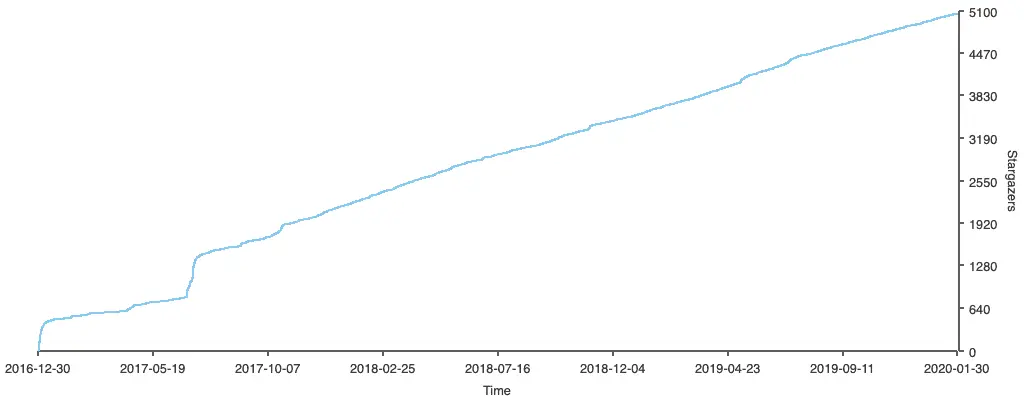 GoReleaser stargazers over time.