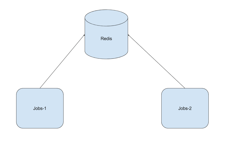 Architecture with Redis.