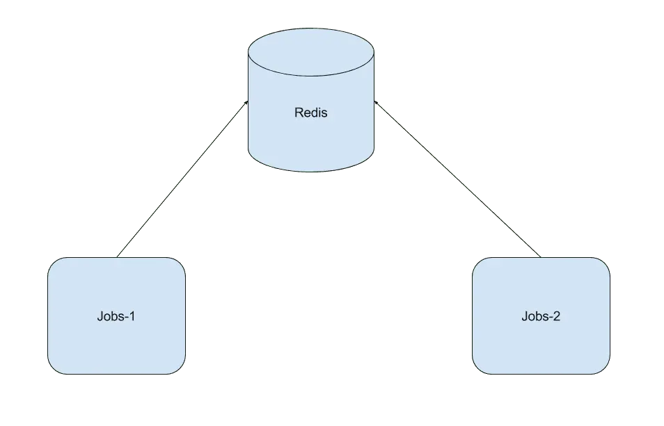 Architecture with Redis.
