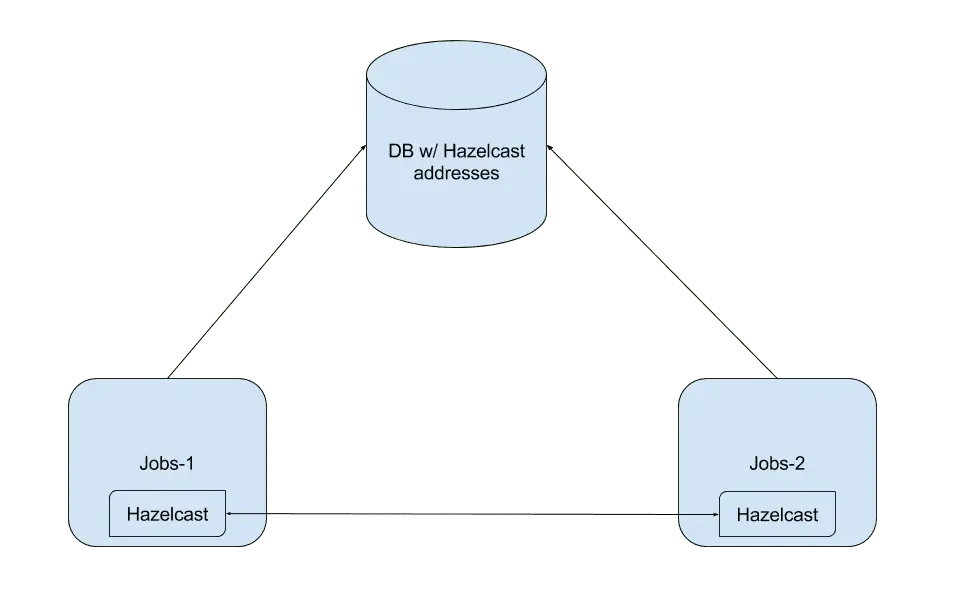Architecture with Hazelcast.