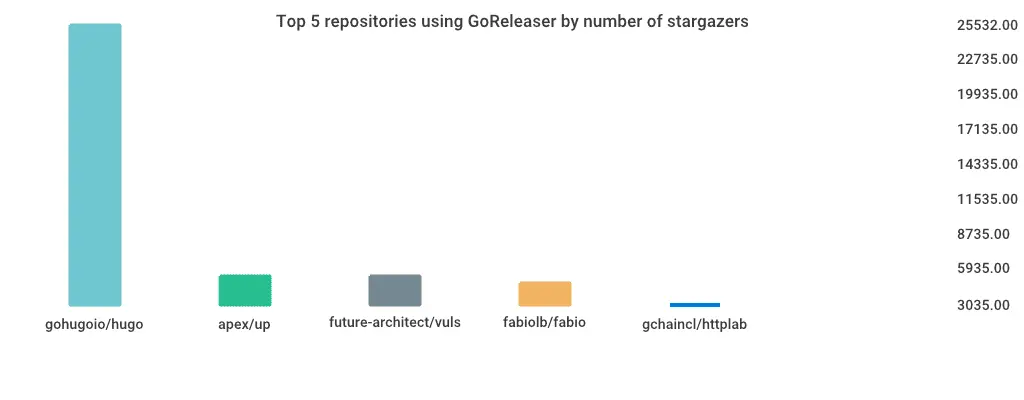 Tope 5 repositories using GoReleaser by number of stars.