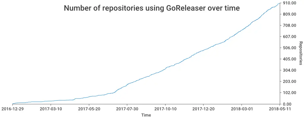 Number of repositories using GoReleaser over time.