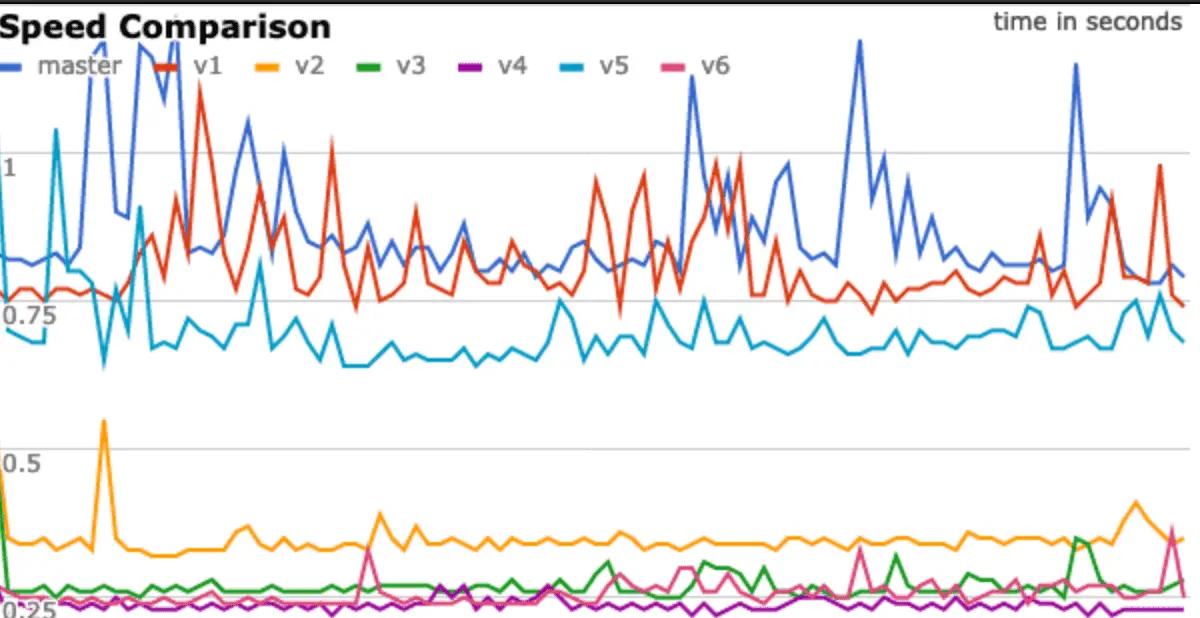 Speed charts.
