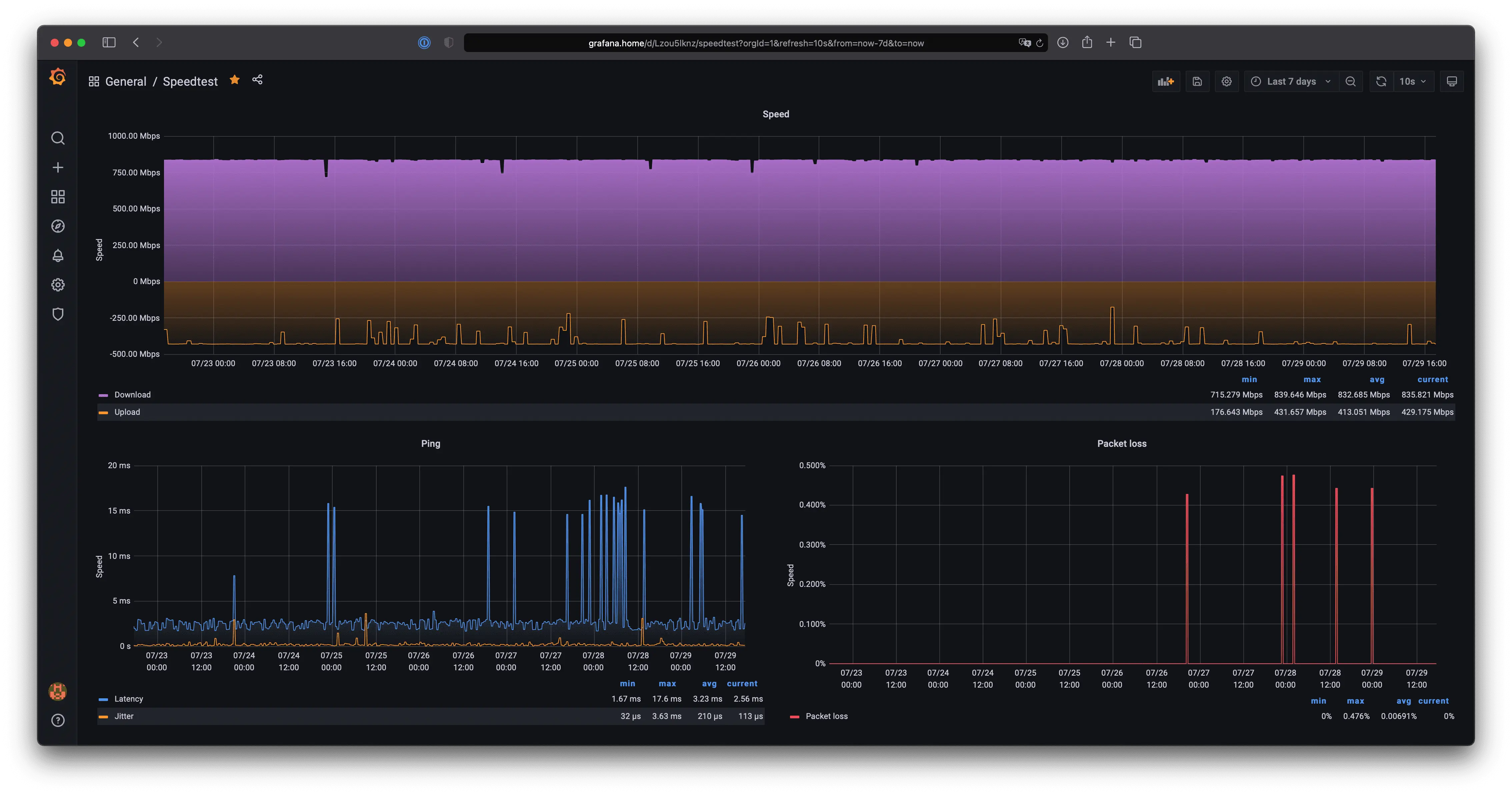 My internet speed in the last 7 days.