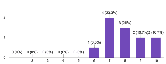 Travis satisfaction distribution